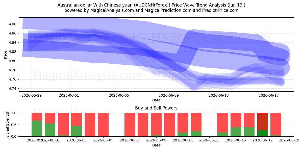  Australian dollar With Chinese yuan (AUDCNH(Forex)) Support and Resistance area (18 Jun) 