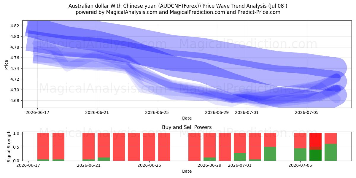  Australsk dollar med kinesisk yuan (AUDCNH(Forex)) Support and Resistance area (06 Jul) 