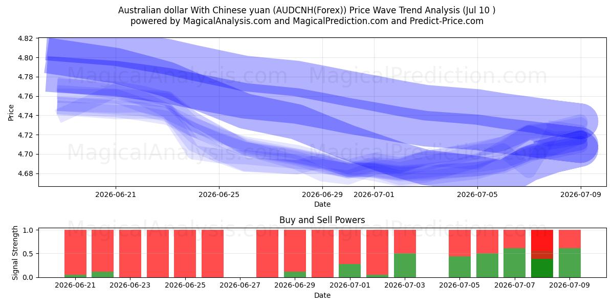  Australian dollar With Chinese yuan (AUDCNH(Forex)) Support and Resistance area (09 Jul) 