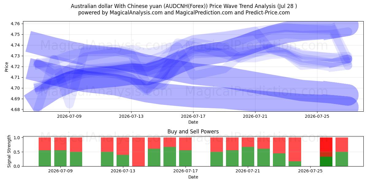  Dollaro australiano con yuan cinese (AUDCNH(Forex)) Support and Resistance area (27 Jul) 