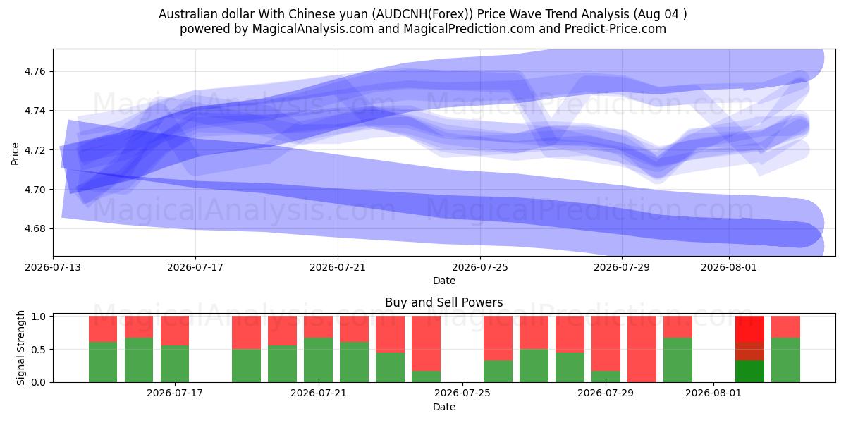  Australian dollar With Chinese yuan (AUDCNH(Forex)) Support and Resistance area (30 Jul) 