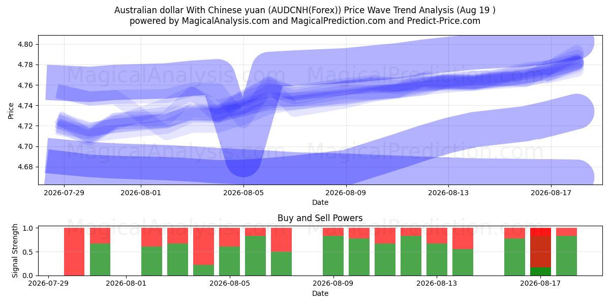 Dollaro australiano con yuan cinese (AUDCNH(Forex)) Support and Resistance area (17 Aug) 