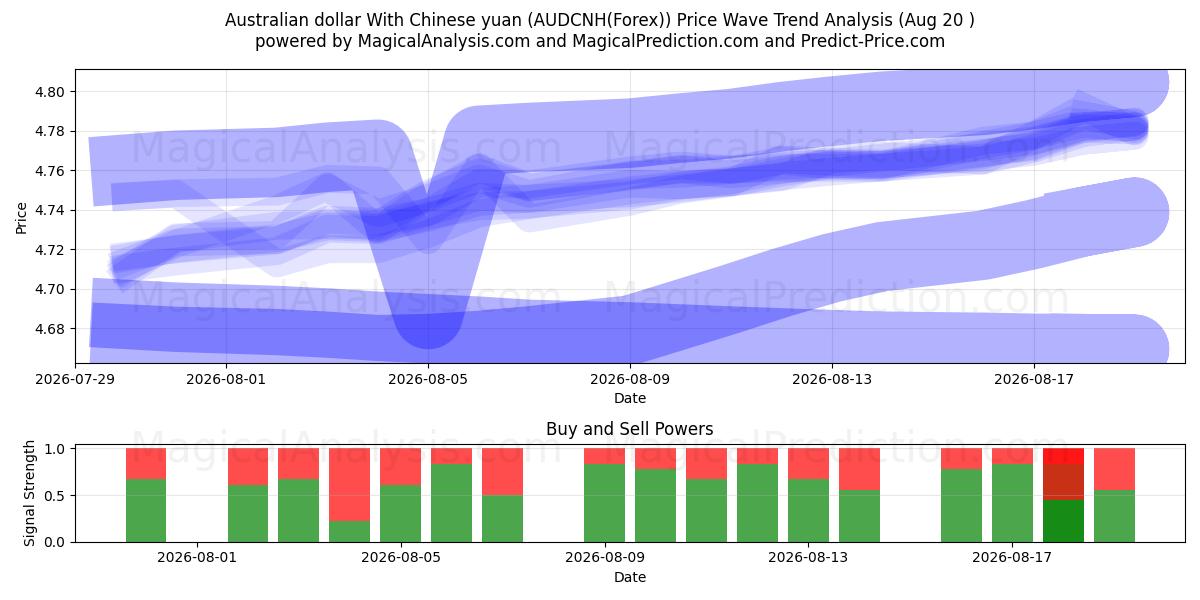  Australsk dollar med kinesisk yuan (AUDCNH(Forex)) Support and Resistance area (19 Aug) 