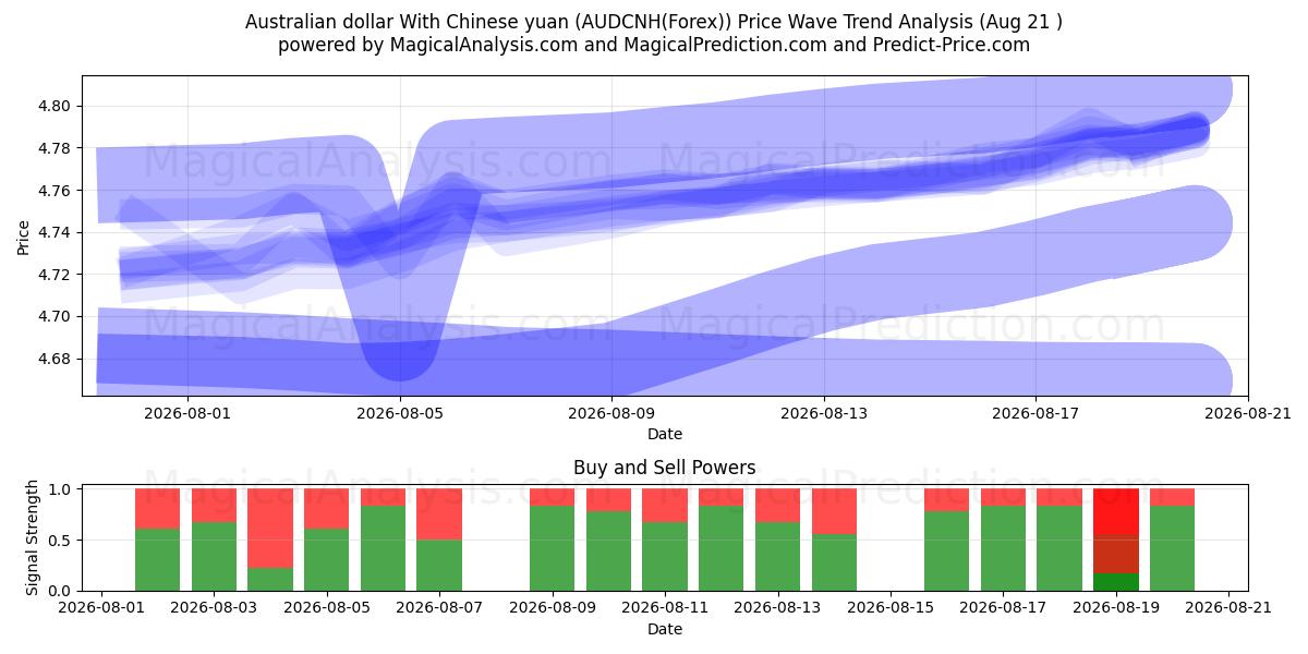  Австралийский доллар к китайскому юаню (AUDCNH(Forex)) Support and Resistance area (20 Aug) 