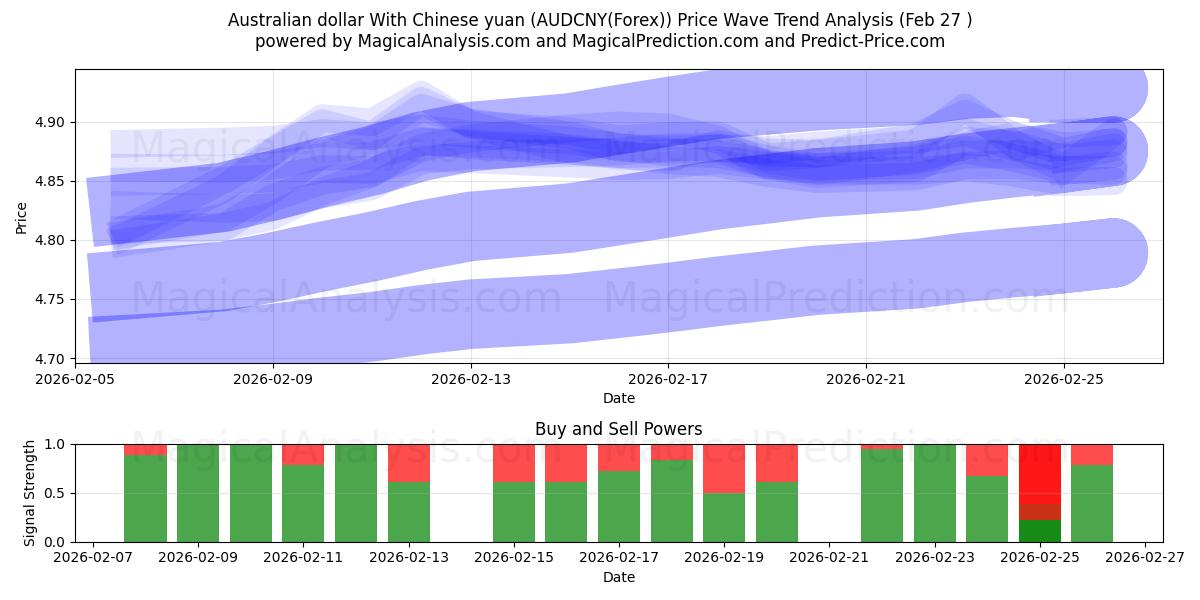  dólar australiano con yuan chino (AUDCNY(Forex)) Support and Resistance area (26 Feb) 