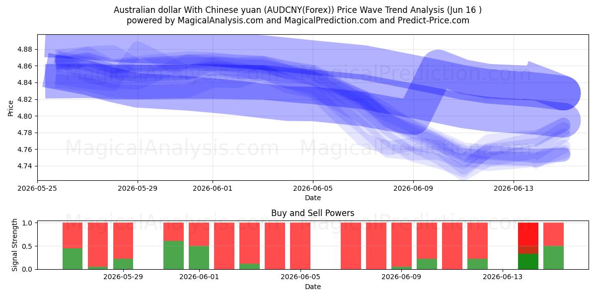  Dollar australien Avec yuan chinois (AUDCNY(Forex)) Support and Resistance area (15 Jun) 