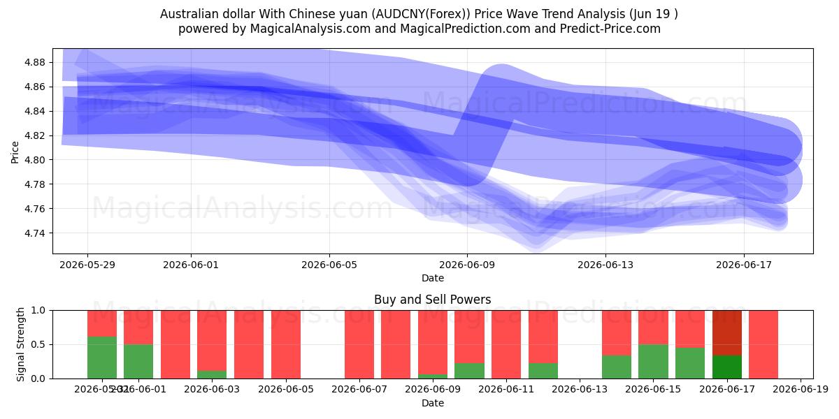 Australischer Dollar mit chinesischem Yuan (AUDCNY(Forex)) Support and Resistance area (18 Jun) 