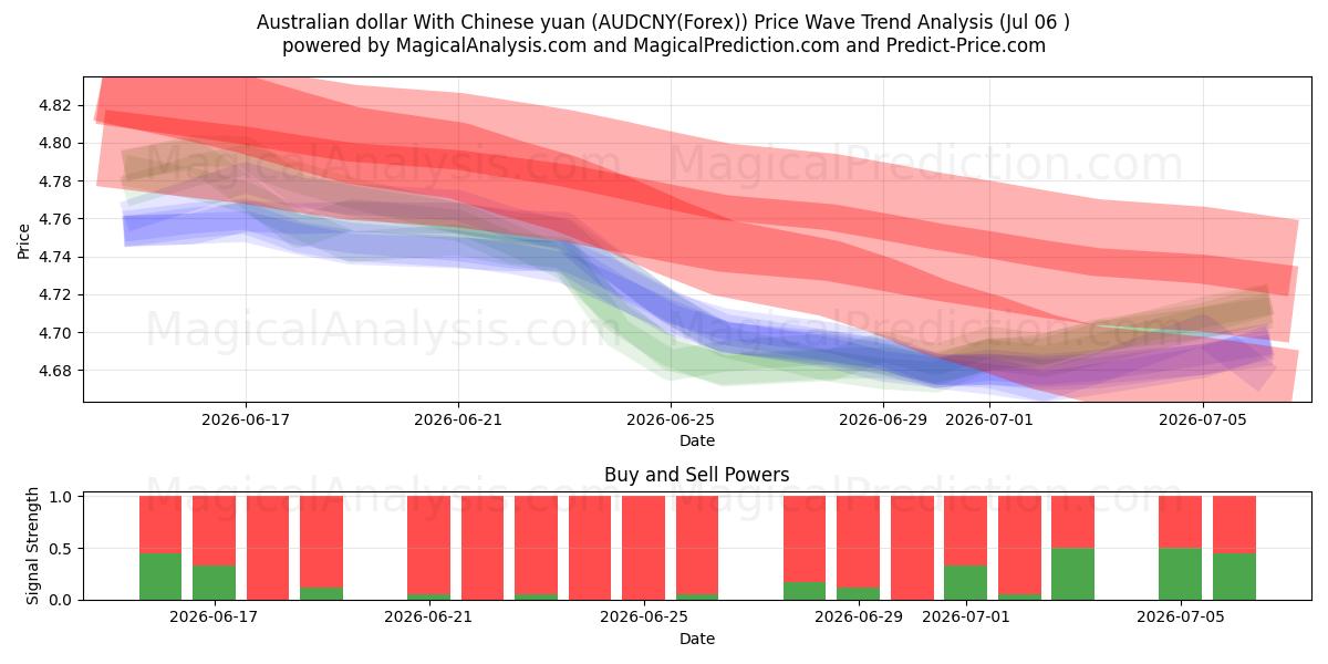  オーストラリアドルと中国人民元 (AUDCNY(Forex)) Support and Resistance area (06 Jul) 