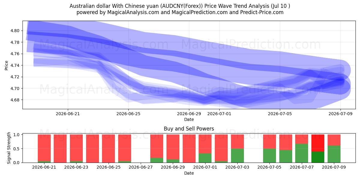  호주 달러와 중국 위안 (AUDCNY(Forex)) Support and Resistance area (09 Jul) 