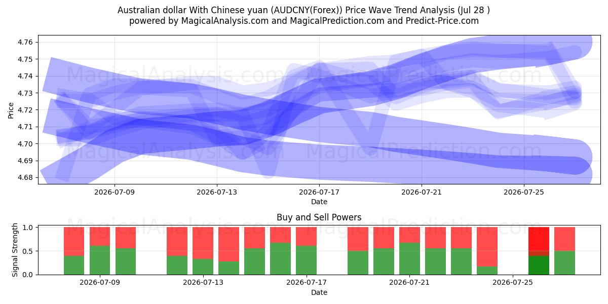  دلار استرالیا با یوان چین (AUDCNY(Forex)) Support and Resistance area (27 Jul) 