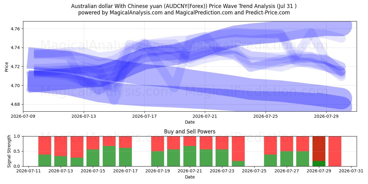  Australisk dollar med kinesiska yuan (AUDCNY(Forex)) Support and Resistance area (30 Jul) 