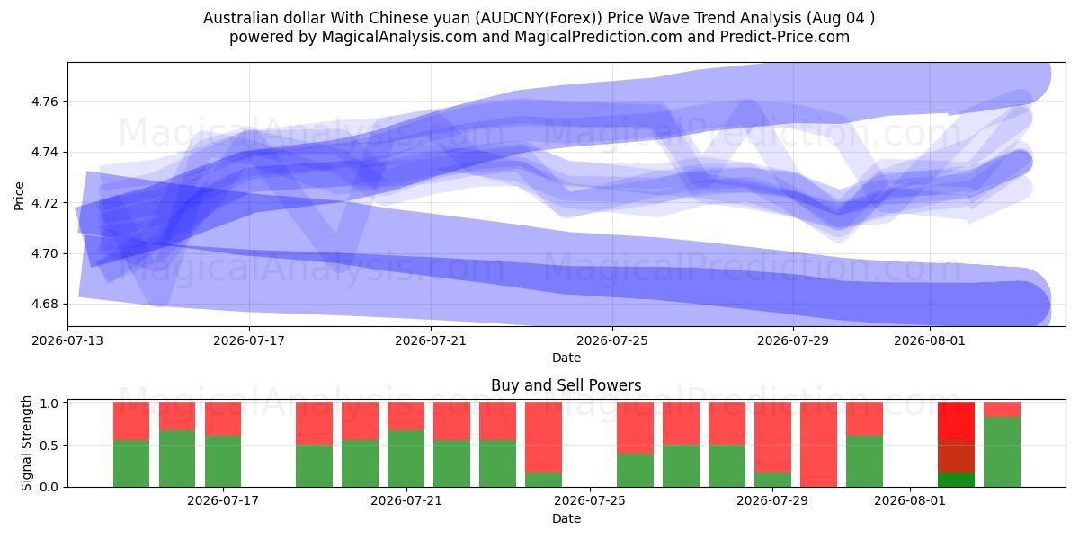  Australische dollar met Chinese yuan (AUDCNY(Forex)) Support and Resistance area (03 Aug) 