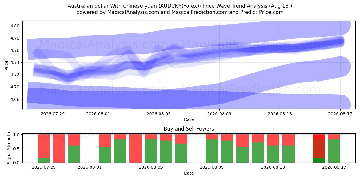  دلار استرالیا با یوان چین (AUDCNY(Forex)) Support and Resistance area (17 Aug) 