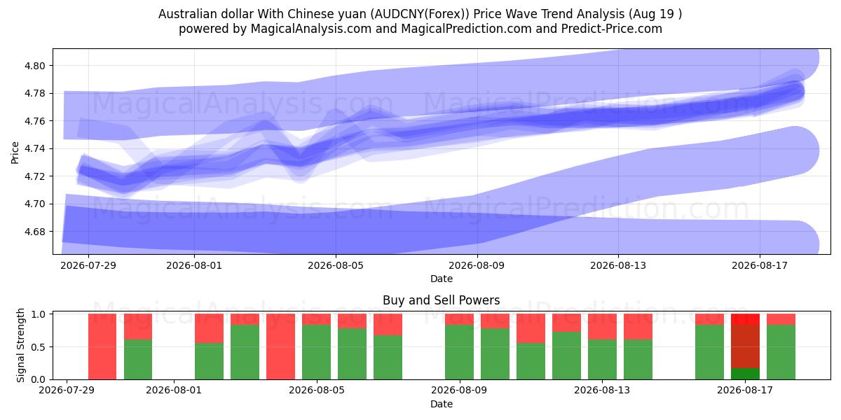  الدولار الاسترالي مع اليوان الصيني (AUDCNY(Forex)) Support and Resistance area (18 Aug) 