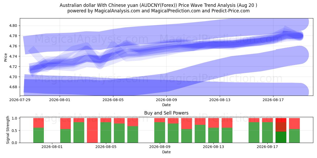  Dollaro australiano con yuan cinese (AUDCNY(Forex)) Support and Resistance area (19 Aug) 