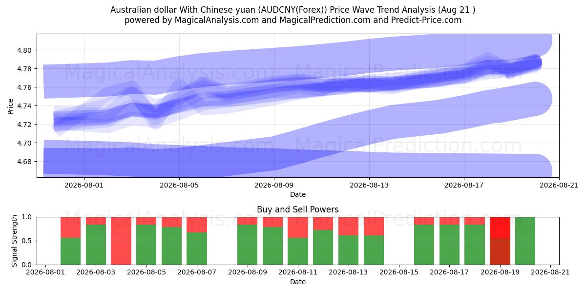  オーストラリアドルと中国人民元 (AUDCNY(Forex)) Support and Resistance area (20 Aug) 