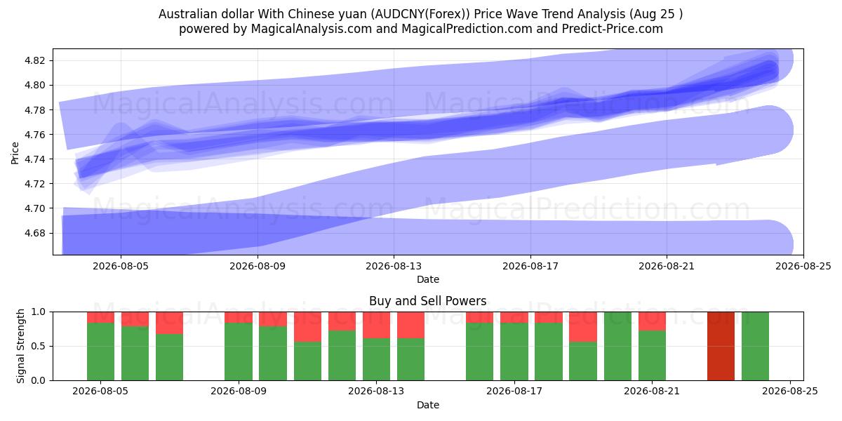  Australisk dollar med kinesiska yuan (AUDCNY(Forex)) Support and Resistance area (24 Aug) 