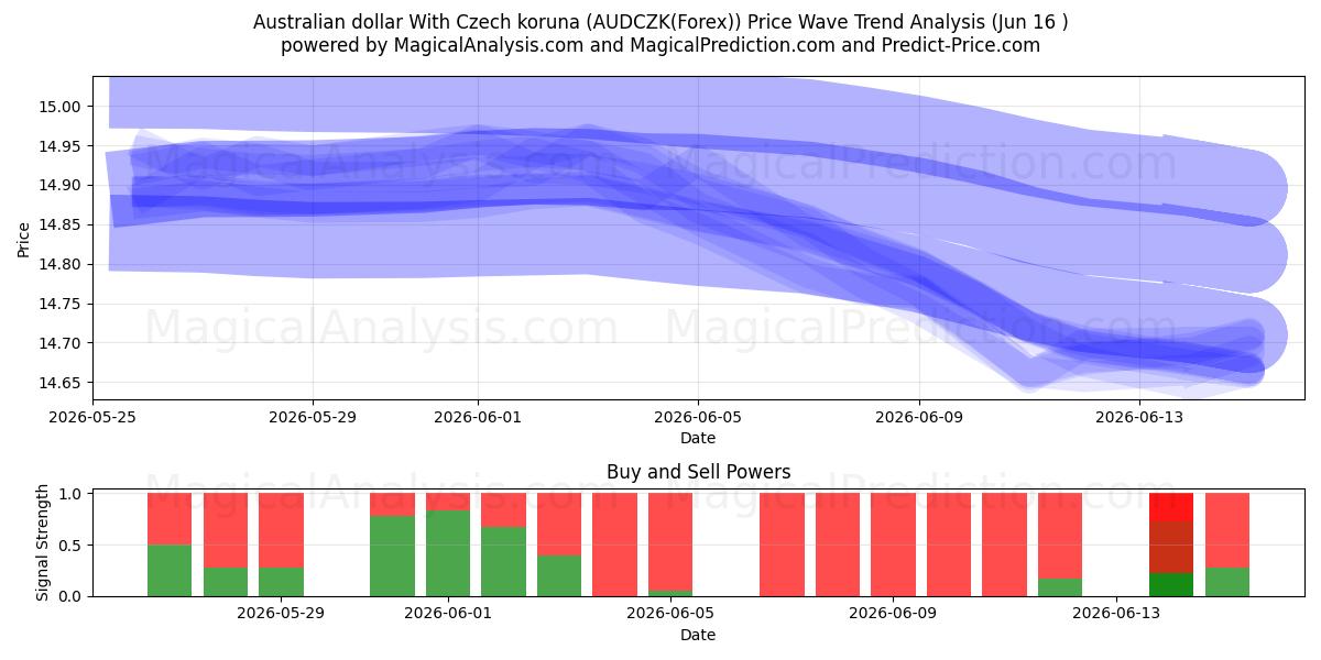  Australischer Dollar mit tschechischer Krone (AUDCZK(Forex)) Support and Resistance area (03 Jun) 
