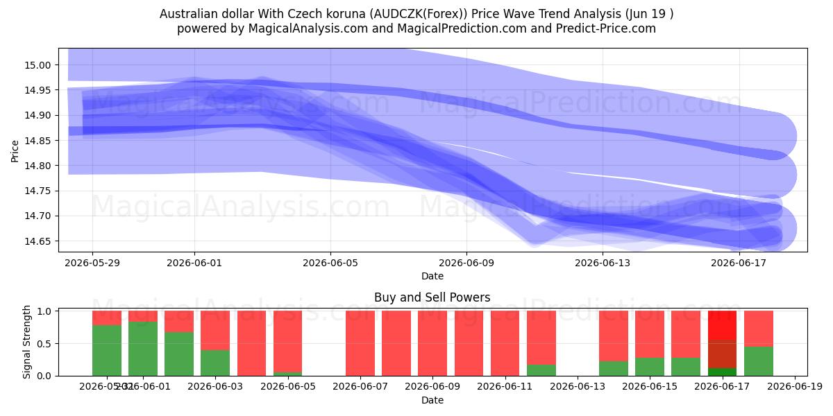  澳元兑捷克克朗 (AUDCZK(Forex)) Support and Resistance area (18 Jun) 