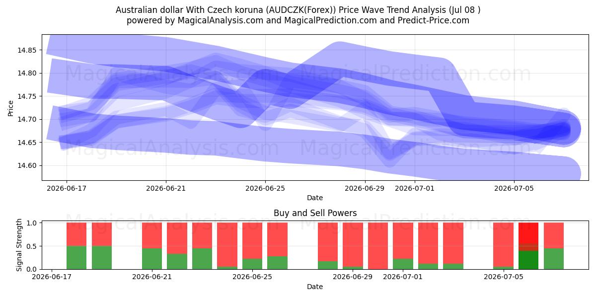  Australisk dollar med tjeckisk koruna (AUDCZK(Forex)) Support and Resistance area (06 Jul) 