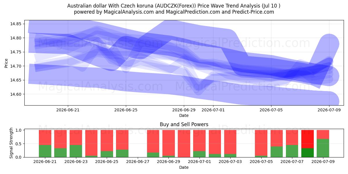  Australian dollar With Czech koruna (AUDCZK(Forex)) Support and Resistance area (09 Jul) 