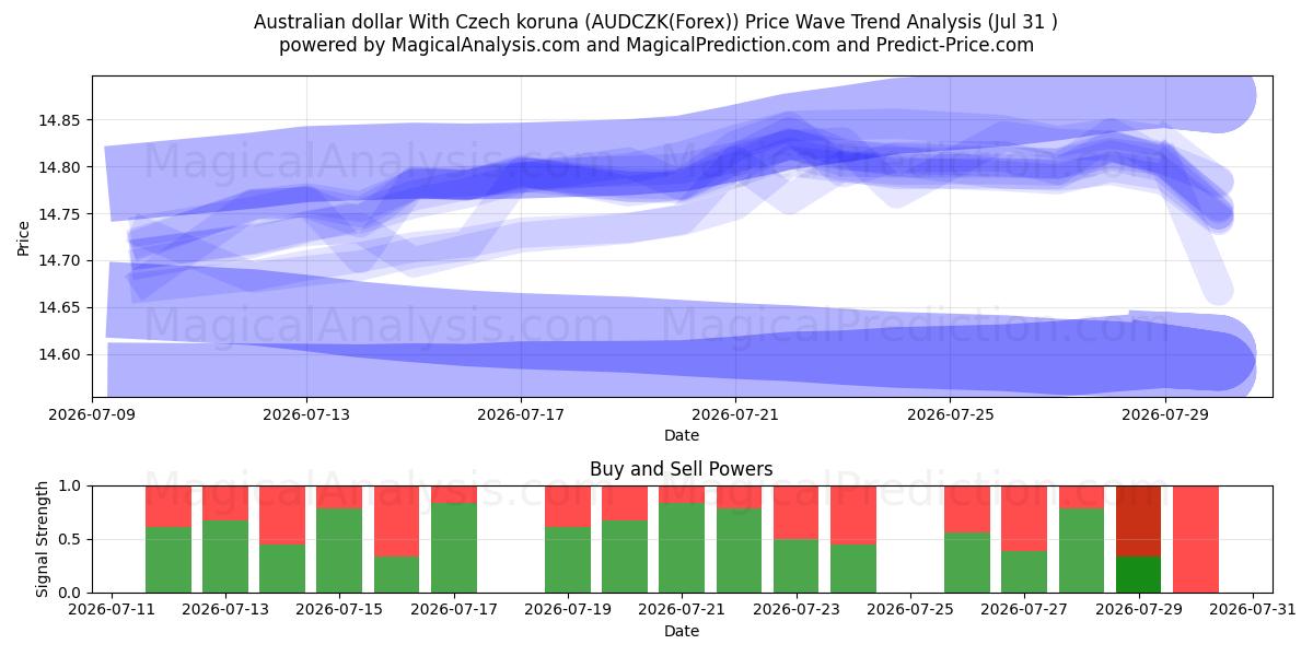 Australian dollar With Czech koruna (AUDCZK(Forex)) Support and Resistance area (30 Jul) 