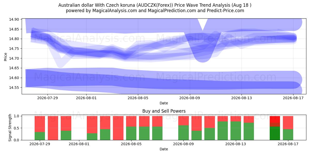  체코 코루나와 호주 달러 (AUDCZK(Forex)) Support and Resistance area (17 Aug) 
