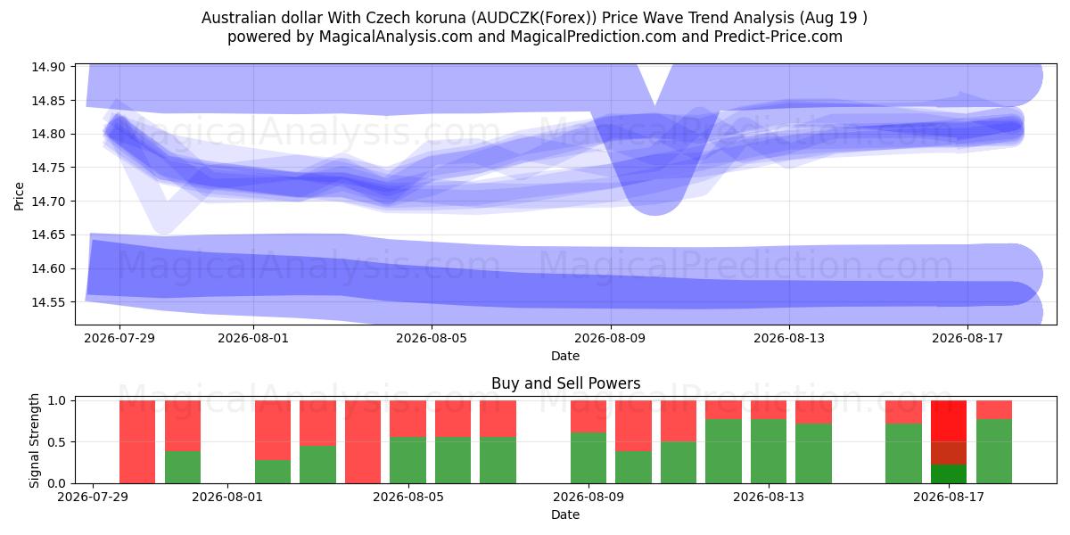  دلار استرالیا با کرون چک (AUDCZK(Forex)) Support and Resistance area (18 Aug) 