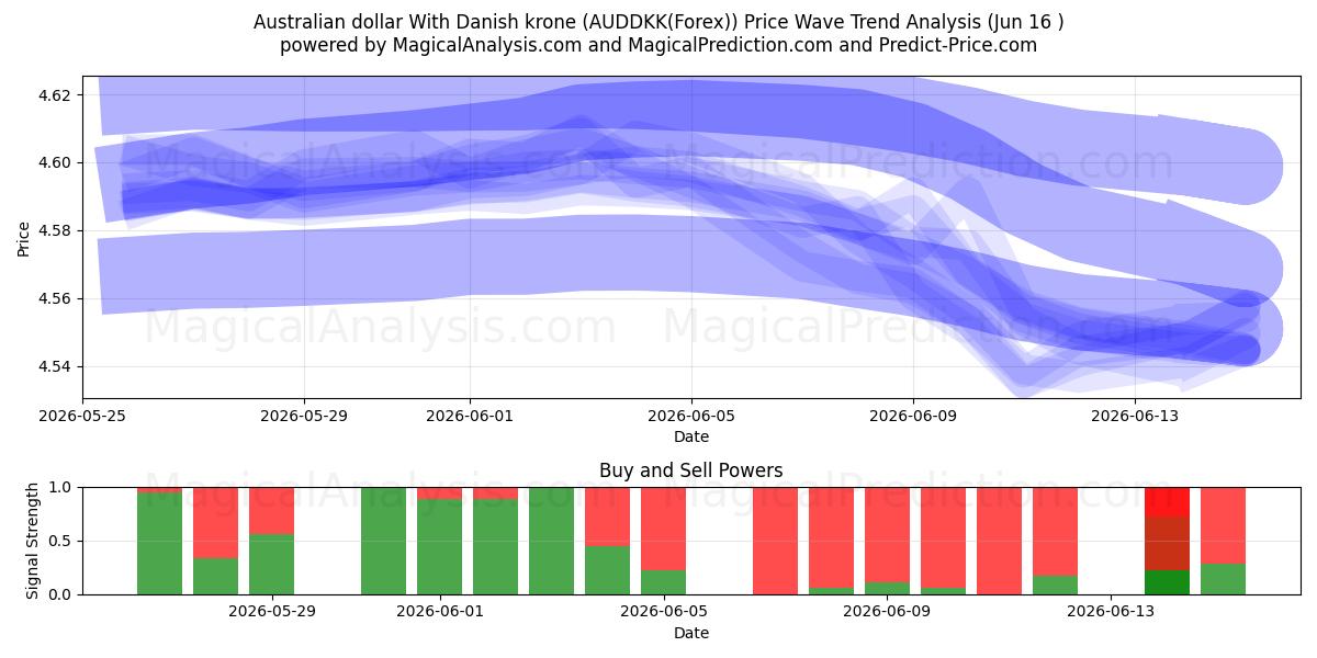  الدولار الاسترالي مع الكرونة الدنماركية (AUDDKK(Forex)) Support and Resistance area (15 Jun) 