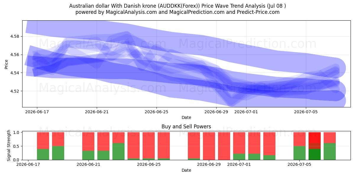  الدولار الاسترالي مع الكرونة الدنماركية (AUDDKK(Forex)) Support and Resistance area (07 Jul) 