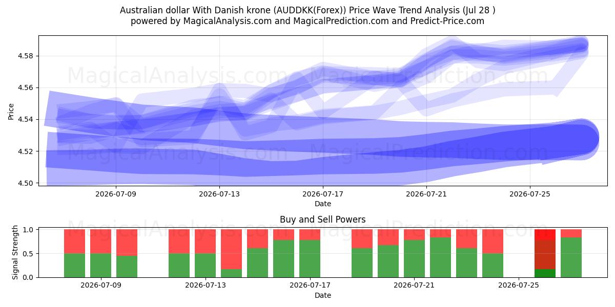  Australian dollar With Danish krone (AUDDKK(Forex)) Support and Resistance area (27 Jul) 