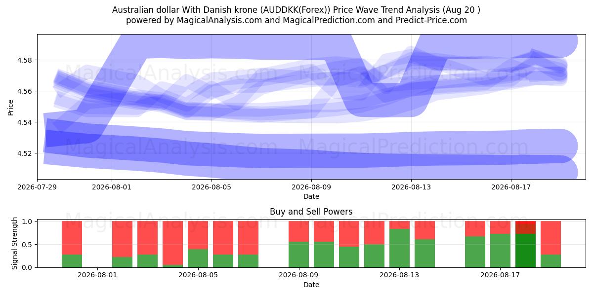  Australisk dollar med danska kronor (AUDDKK(Forex)) Support and Resistance area (19 Aug) 