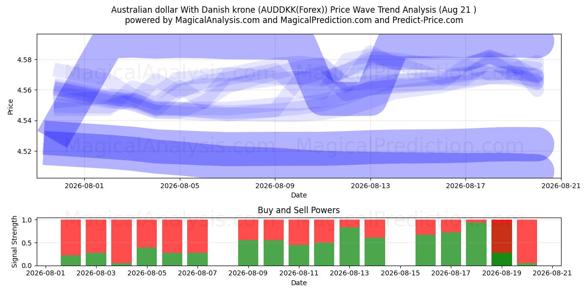  Dollaro australiano Con corona danese (AUDDKK(Forex)) Support and Resistance area (20 Aug) 