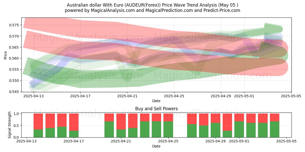  Australske dollar med euro (AUDEUR(Forex)) Support and Resistance area (05 May) 