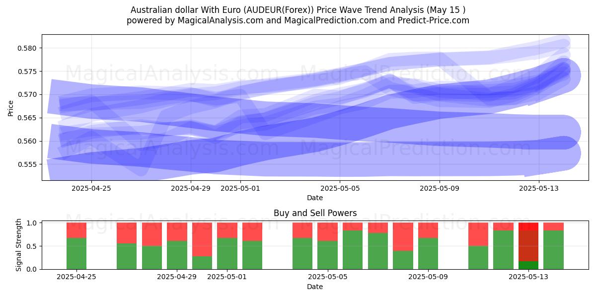  Australian dollar With Euro (AUDEUR(Forex)) Support and Resistance area (15 May) 