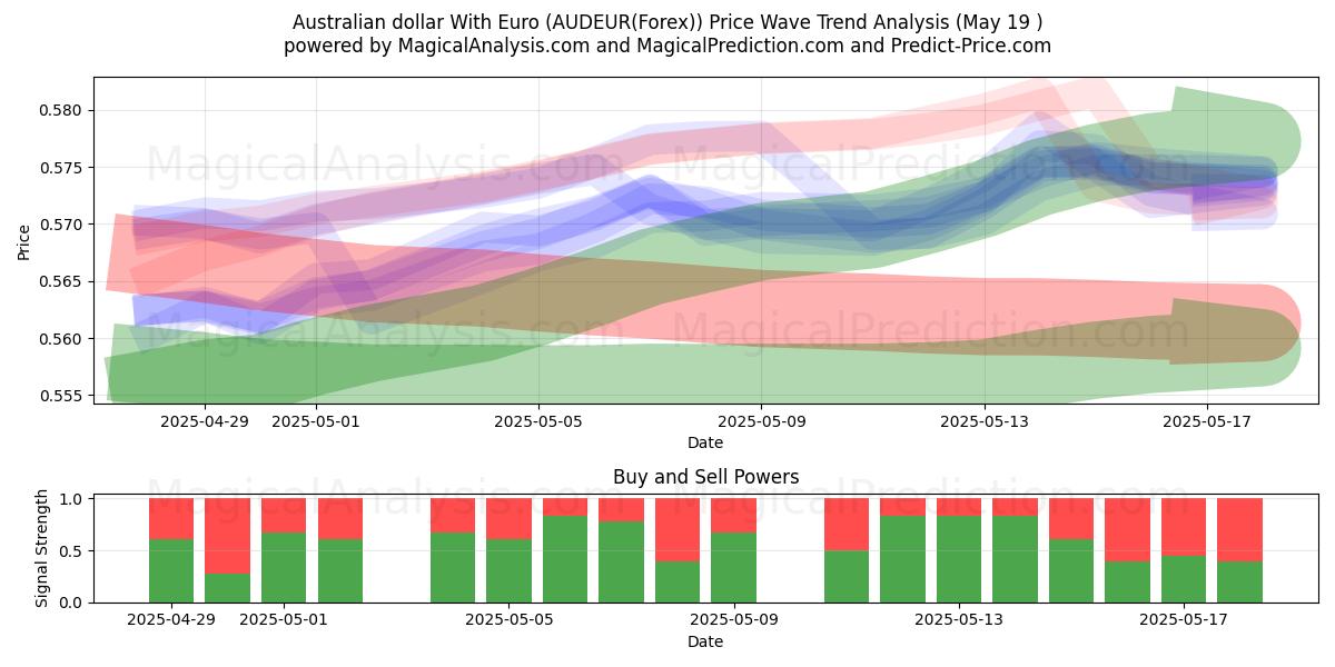  Австралийский доллар с евро (AUDEUR(Forex)) Support and Resistance area (19 May) 