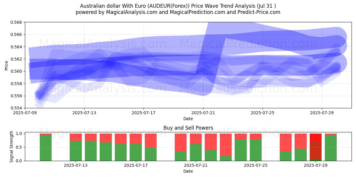  Australische dollar met euro (AUDEUR(Forex)) Support and Resistance area (29 Jul) 