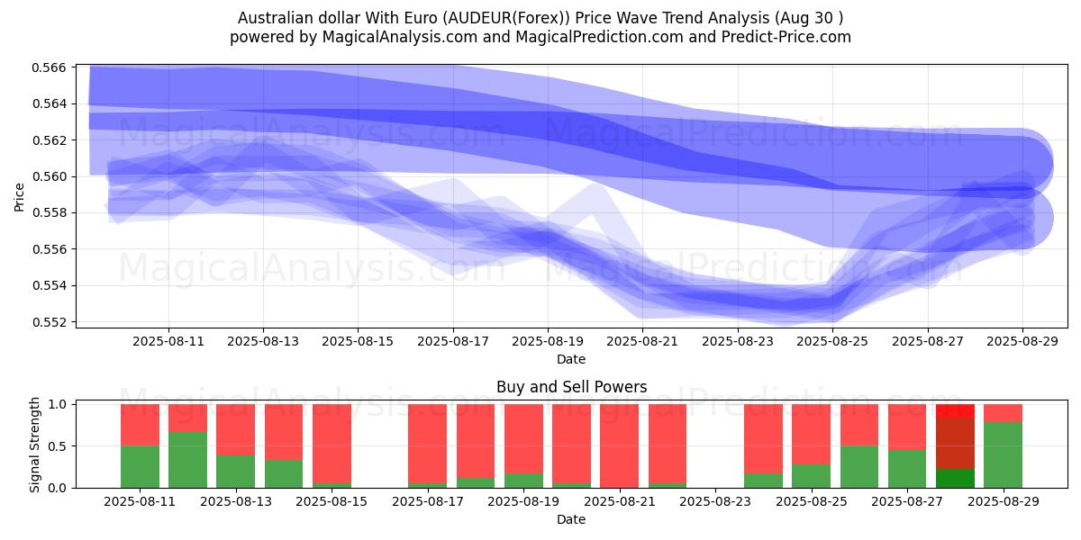  Australske dollar med euro (AUDEUR(Forex)) Support and Resistance area (29 Aug) 