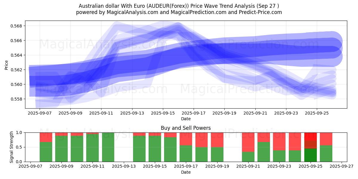  Dollar australien avec l'euro (AUDEUR(Forex)) Support and Resistance area (26 Sep) 