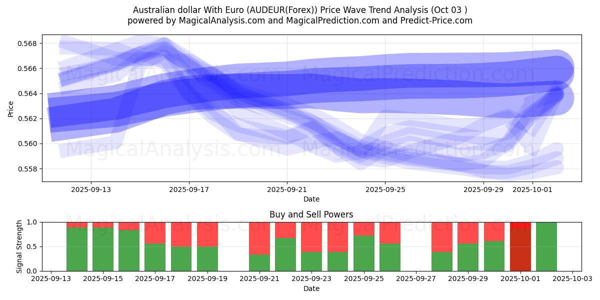 Dólar australiano com euro (AUDEUR(Forex)) Support and Resistance area (02 Oct) 