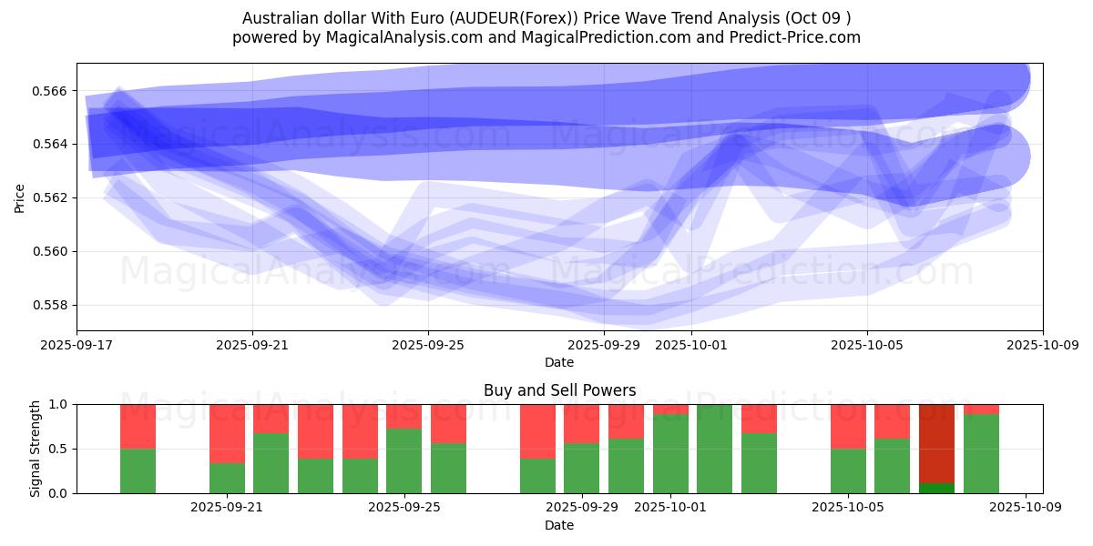  Australian dollar With Euro (AUDEUR(Forex)) Support and Resistance area (08 Oct) 