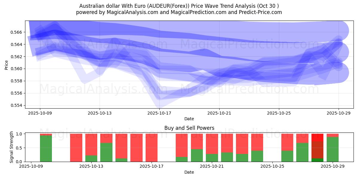  Australian dollar With Euro (AUDEUR(Forex)) Support and Resistance area (29 Oct) 