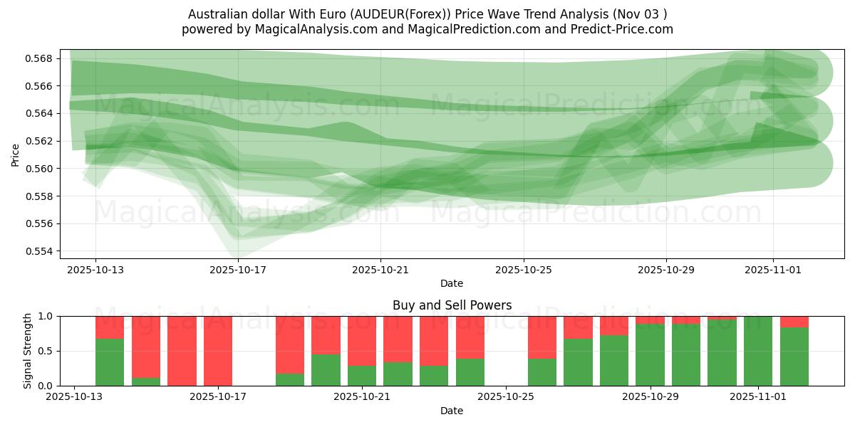  Australian dollar With Euro (AUDEUR(Forex)) Support and Resistance area (02 Nov) 