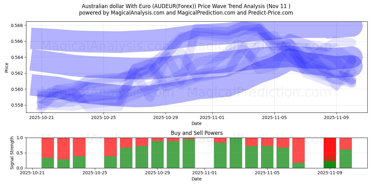  Australian dollari Eurojen kanssa (AUDEUR(Forex)) Support and Resistance area (10 Nov) 