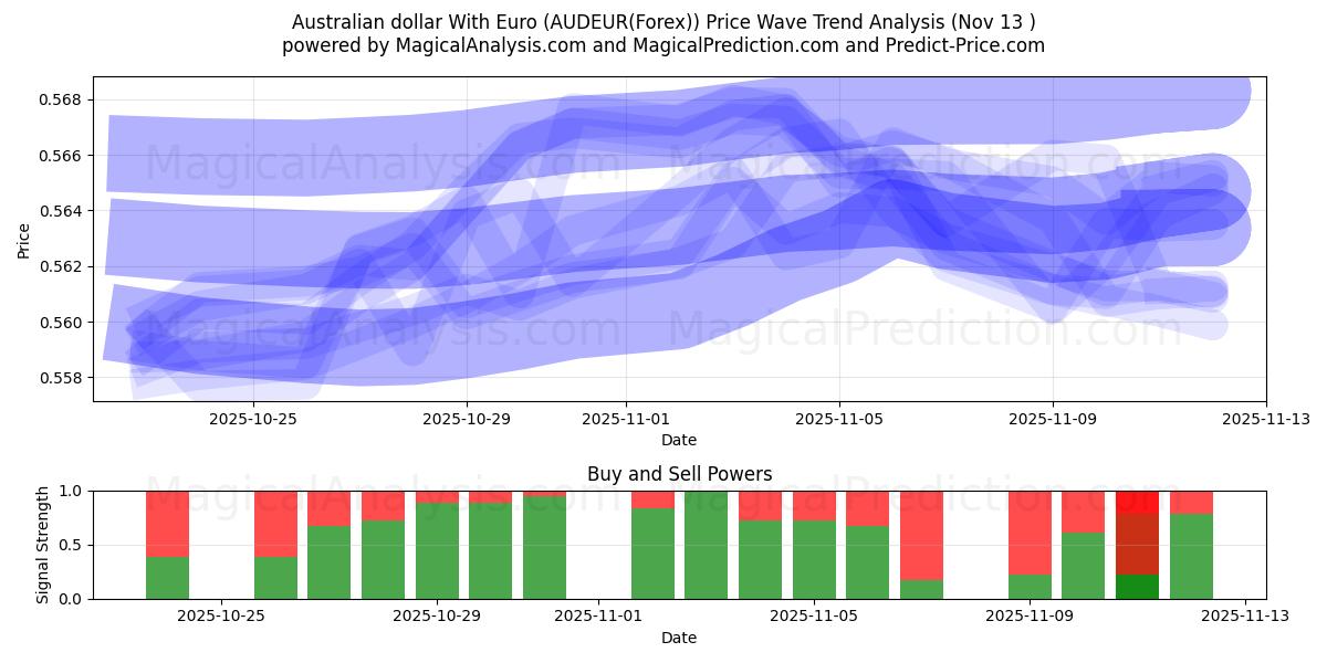 Australian dollar With Euro (AUDEUR(Forex)) Support and Resistance area (12 Nov) 