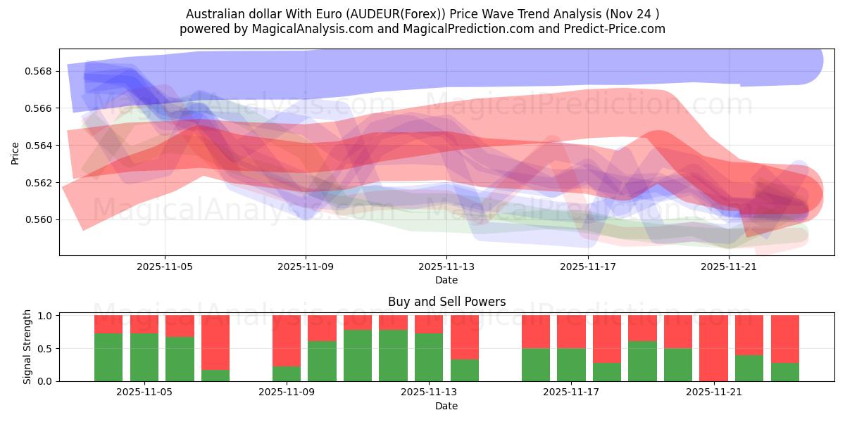 Australian dollar With Euro (AUDEUR(Forex)) Support and Resistance area (23 Nov) 