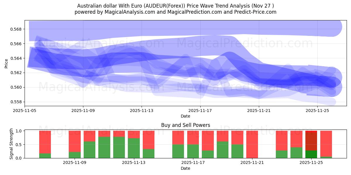  Australian dollar With Euro (AUDEUR(Forex)) Support and Resistance area (26 Nov) 