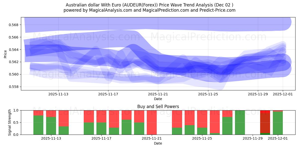  دلار استرالیا با یورو (AUDEUR(Forex)) Support and Resistance area (01 Dec) 
