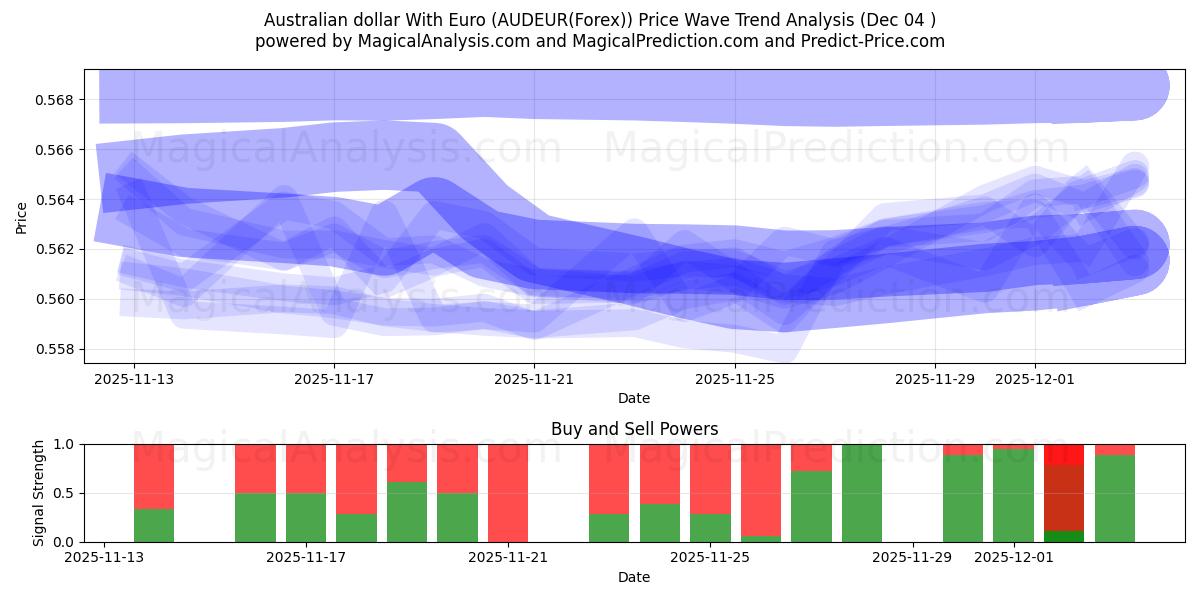  Австралийский доллар с евро (AUDEUR(Forex)) Support and Resistance area (03 Dec) 