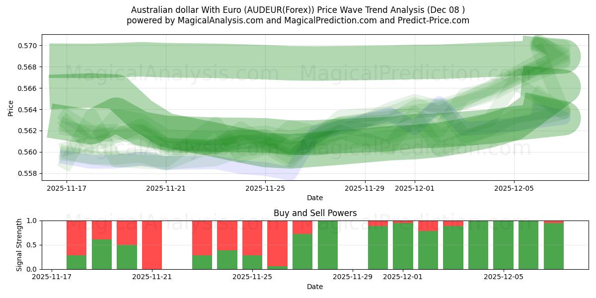  Australian dollar With Euro (AUDEUR(Forex)) Support and Resistance area (04 Dec) 